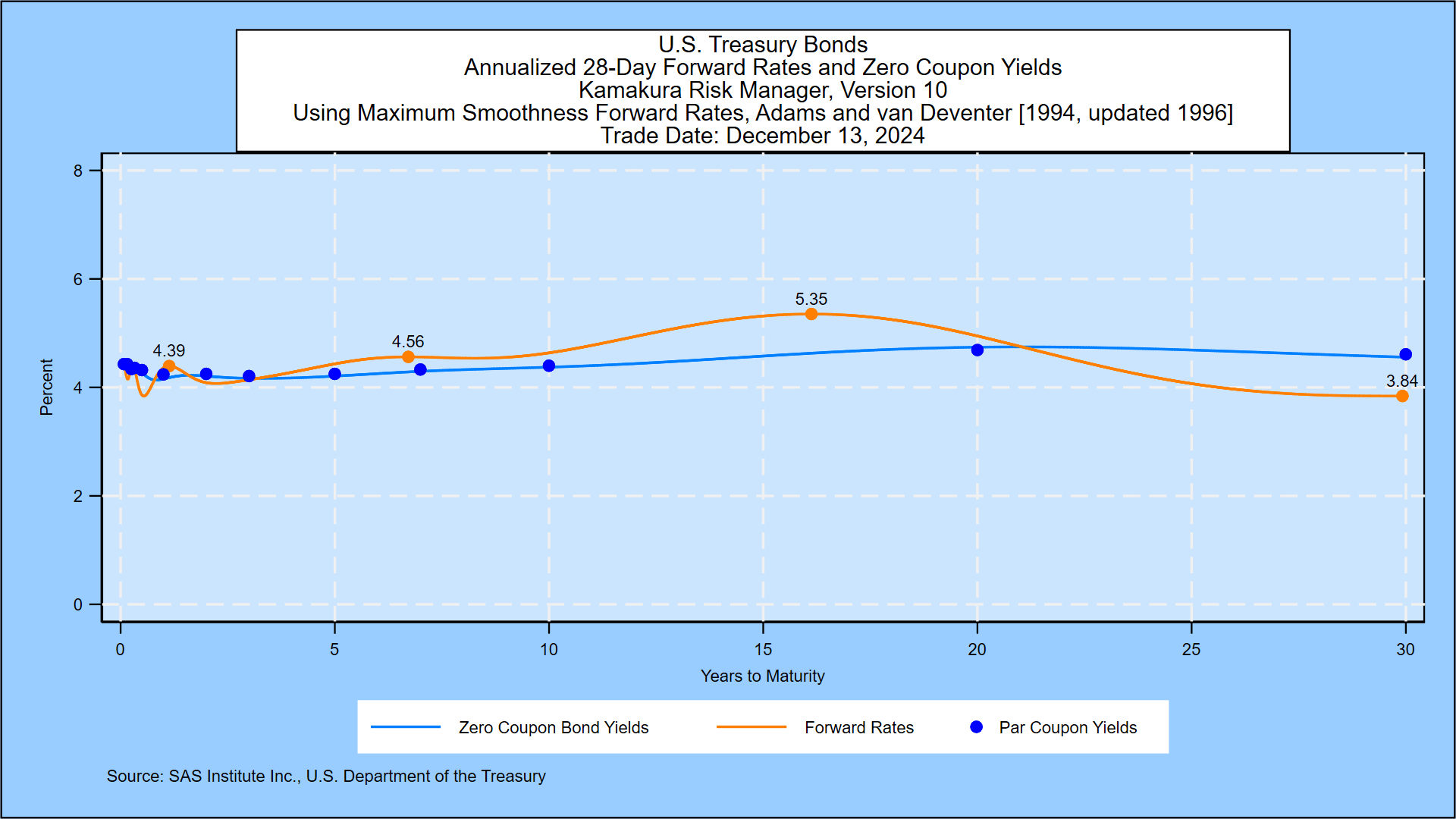 Weekly Treasury Simulation, December 13, 2024: One-Month Forward Rates ...