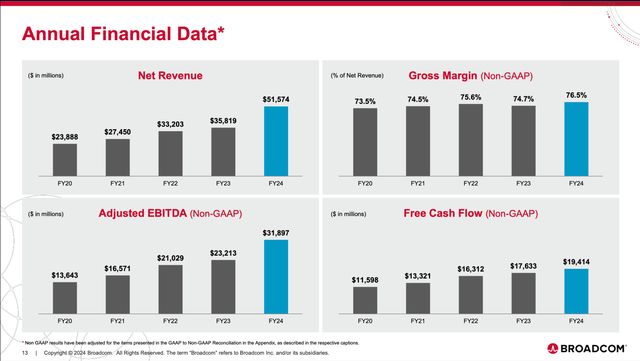 Broadcom: High growth rates in the last five years for revenue, free cash flow and adjusted EBITDA