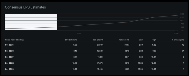 Broadcom EPS Estimates