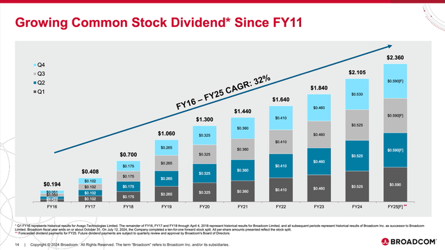 Broadcom is growing its dividend with a high pace since 2011