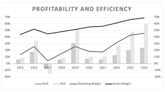 Broadcom: Margins and Return on Invested Capital