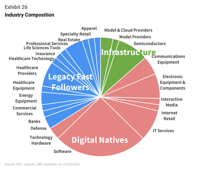 AI - Infrastructure companies, Digital Natives and Legacy Fast Followers