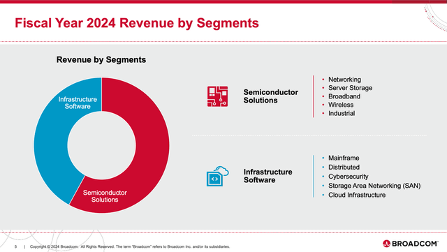 Broadcom: Revenue by segment in fiscal 2024