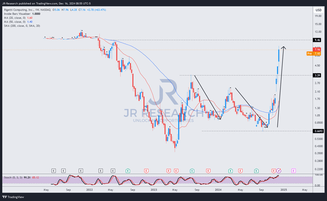 RGTI price chart (weekly, medium-term)