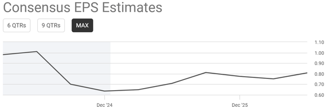 Nike EPS estimates