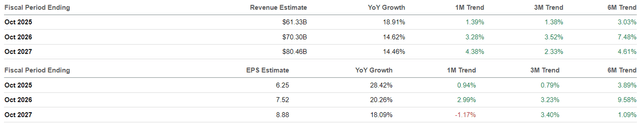 The Consensus Forward Estimates