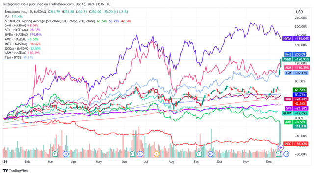 AVGO YTD Stock Price