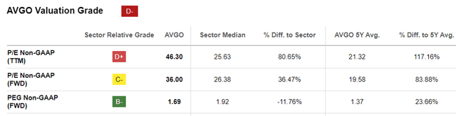 AVGO Valuations