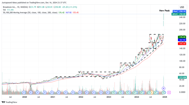 AVGO 5Y Stock Price