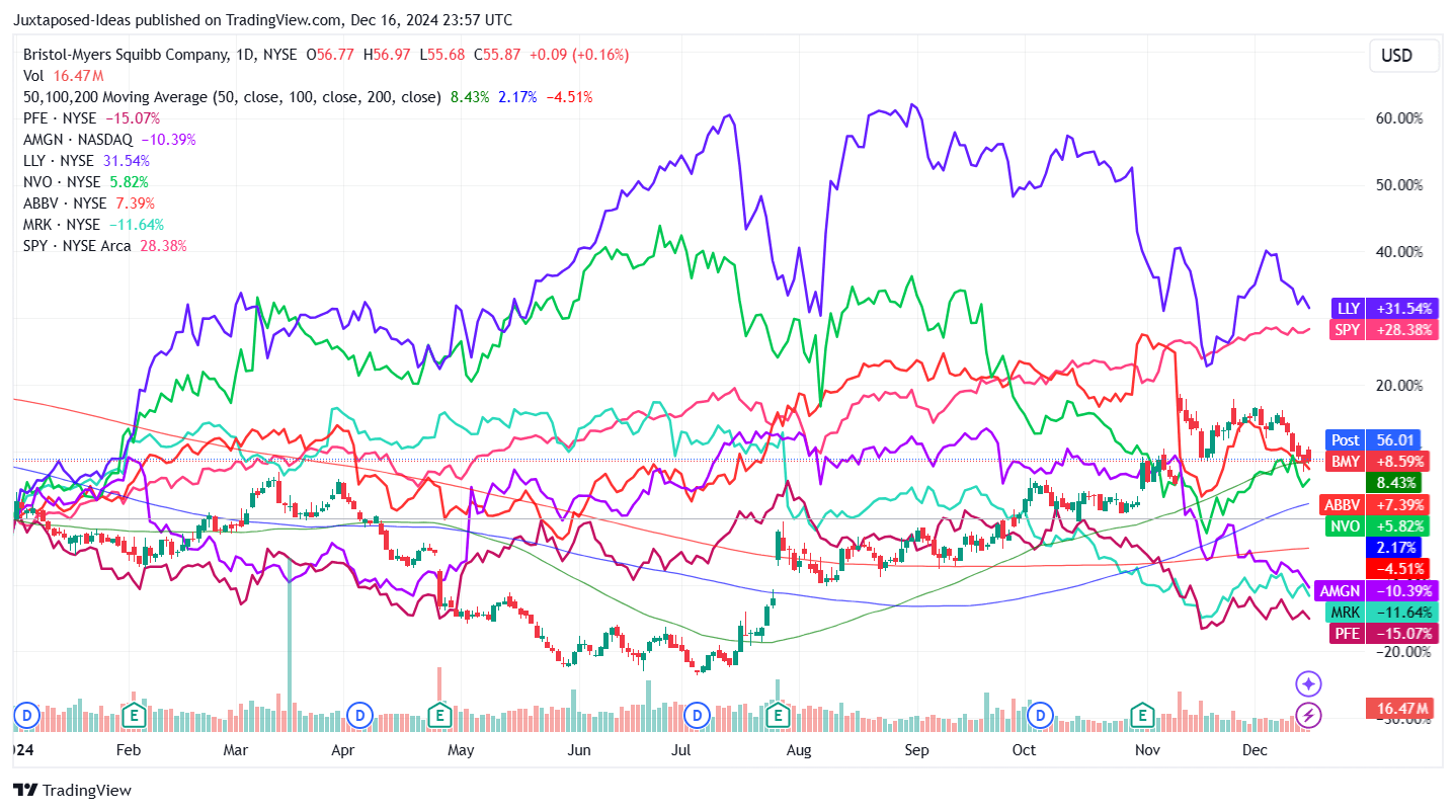 Bristol-myers Squibb: Rich Dividends & Double-digits Upside Potential 