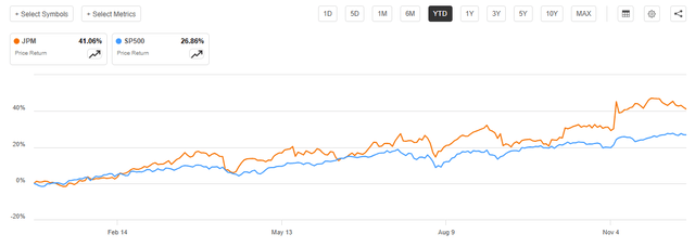 JPM vs SP500 YTD performance 2024