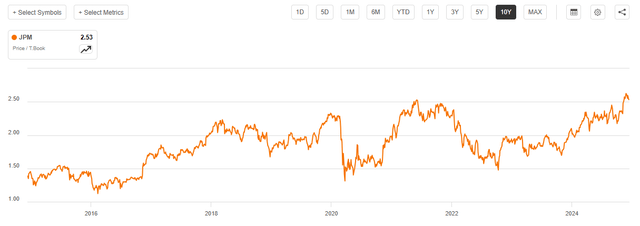 JPM P/B over time