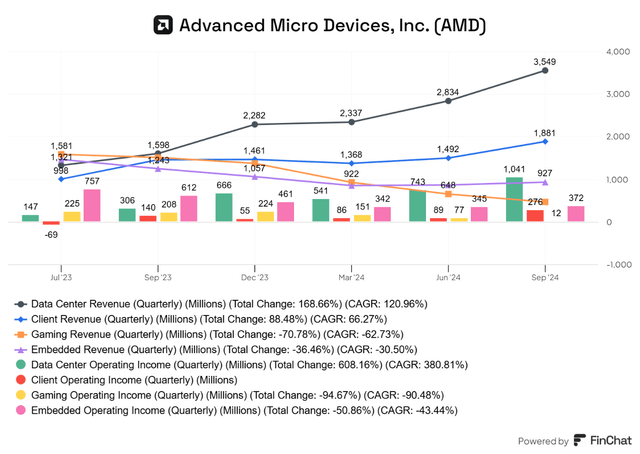 AMD Segment Revenue