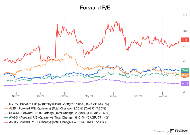 AMD Forward P/E