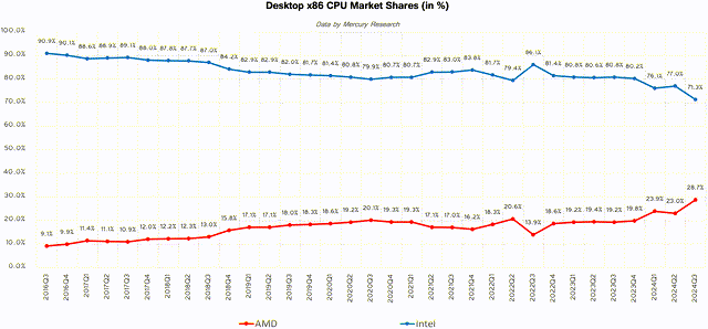 AMD vs Intel x86 Desktop Market Share