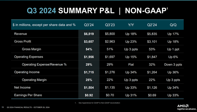 AMD Q3 2024 Financial Result