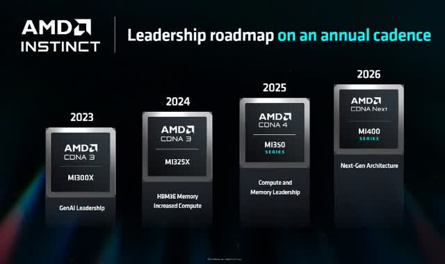 AMD Instinct GPU Product Roadmap