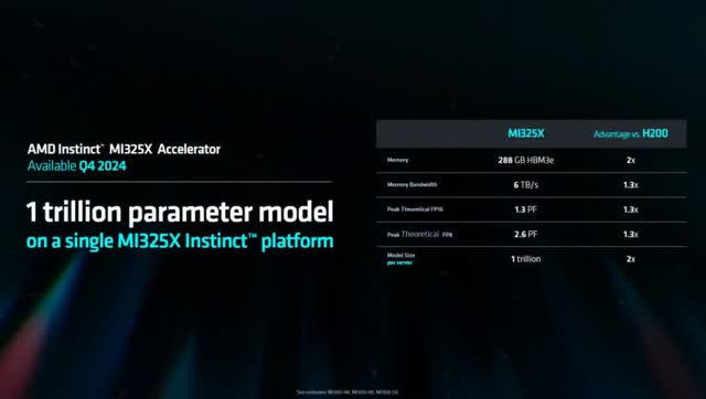 MI325X vs Nvidia H200 Performance Comparison