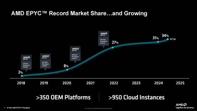 AMD Server CPU Market Share