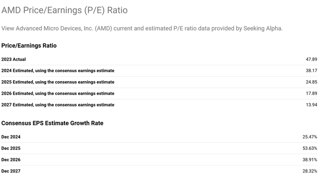 AMD Forward Valuations