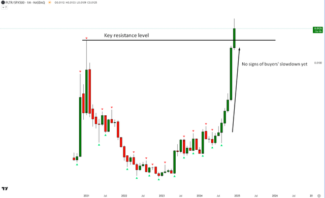 PLTR vs SPX500 Technical Analysis