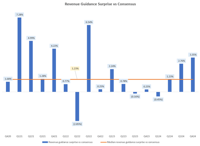 Revenue Guidance Surprise vs Consensus