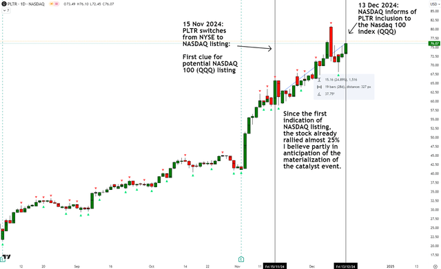 PLTR Rally After First Sign of Potential Nasdaq Inclusion