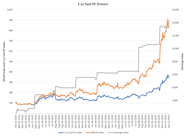 1-yr fwd PE Drivers