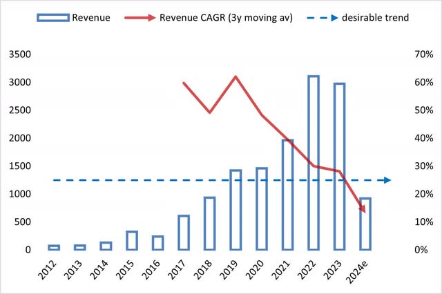 Revenue, 3-year average moving CAGR