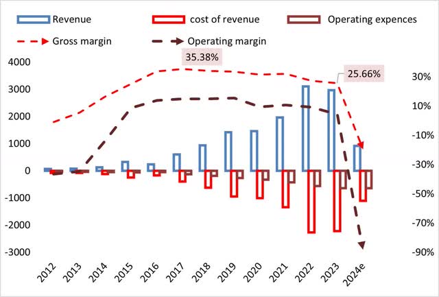 Revenue, COGS, and margins