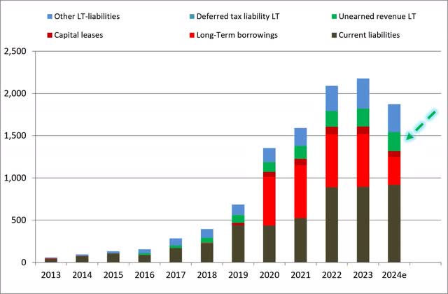 Long-term liabilities