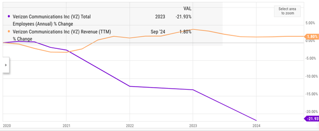 Verizon's revenue and headcount trends in the last few years. 