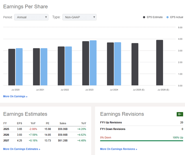 Cisco: Revenue & Earnings Forecasts, EPS Revision Trends