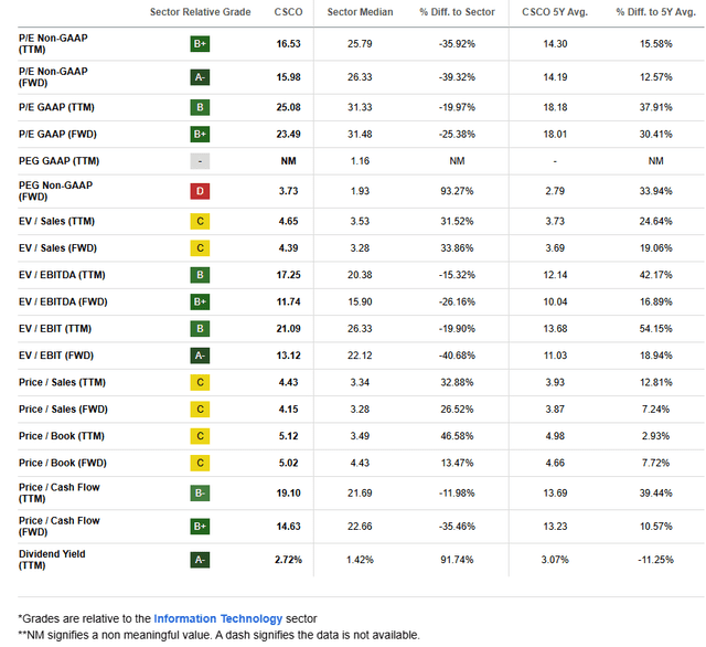 CSCO: Shares Remain Much Cheaper Than the Tech Sector & SPX