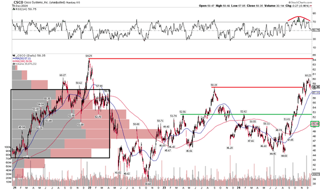 CSCO: Shares Steadying After A Big August-December Rally