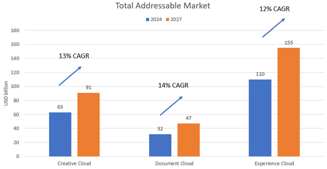 TAM of adobe's target markets