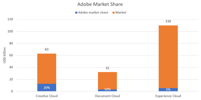 Adobe market share