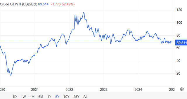 oil price