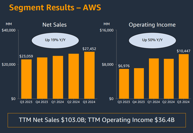 Q3 FY24 Earnings Slides: Breakdown of Revenue and Operating Income for AWS