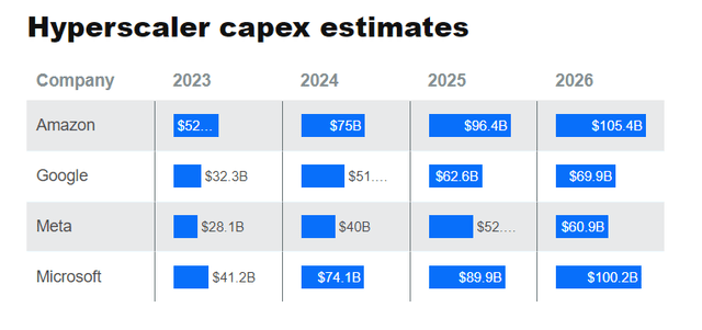 Business Insider: Breakdown of capex spend and forecast by large hyperscalers