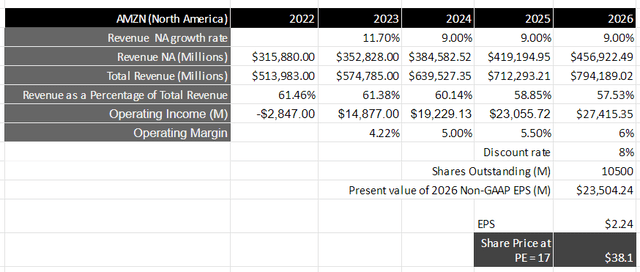 Author's Valuation Model: North America Segment