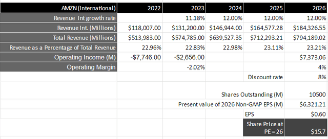 Author's Valuation Model: International Segment