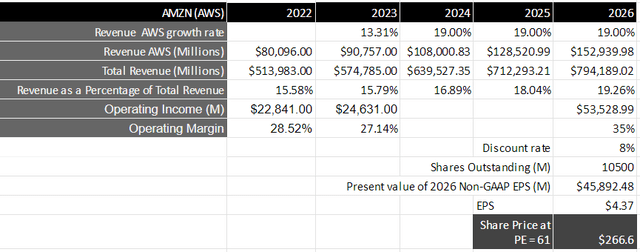 Author's Valuation Model: AWS Segment