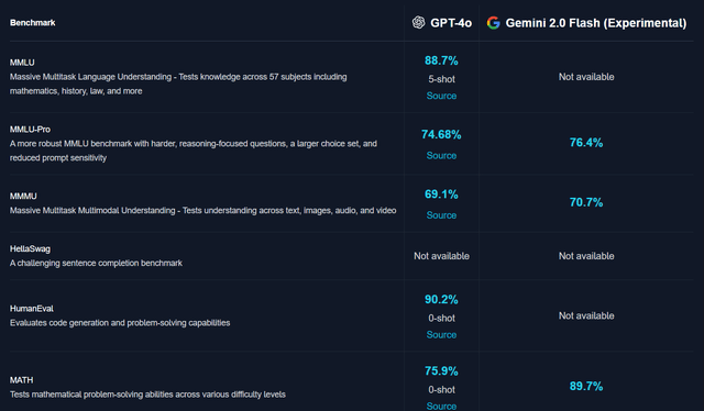 Gemini 2.0 Vs GPT4o