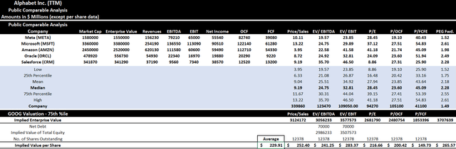 Median Multiple Valuation