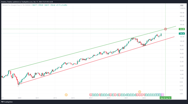 GOOGL monthly chart