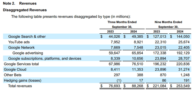 Google revenue breakdown