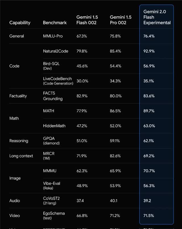 Gemini 2.0 Vs past versions