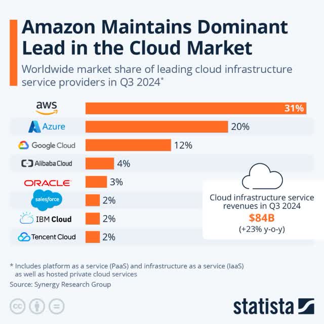 Cloud Computing market share