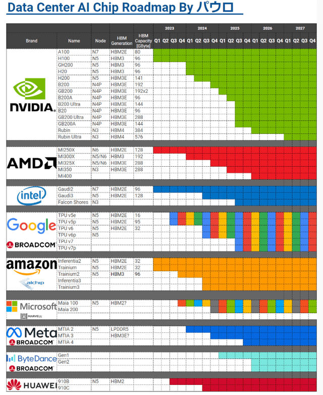 Data Center AI Chip Roadmap